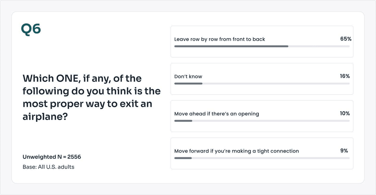 A survey chart showing the most proper ways to exit an airplane among U.S. adults.